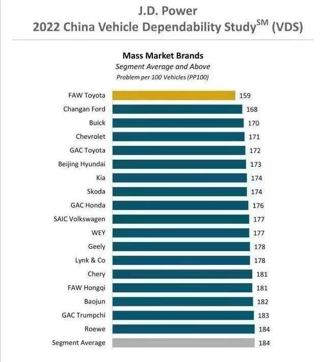 中国汽车可靠性排名出炉：一汽丰田排第一，大众只能排第十？