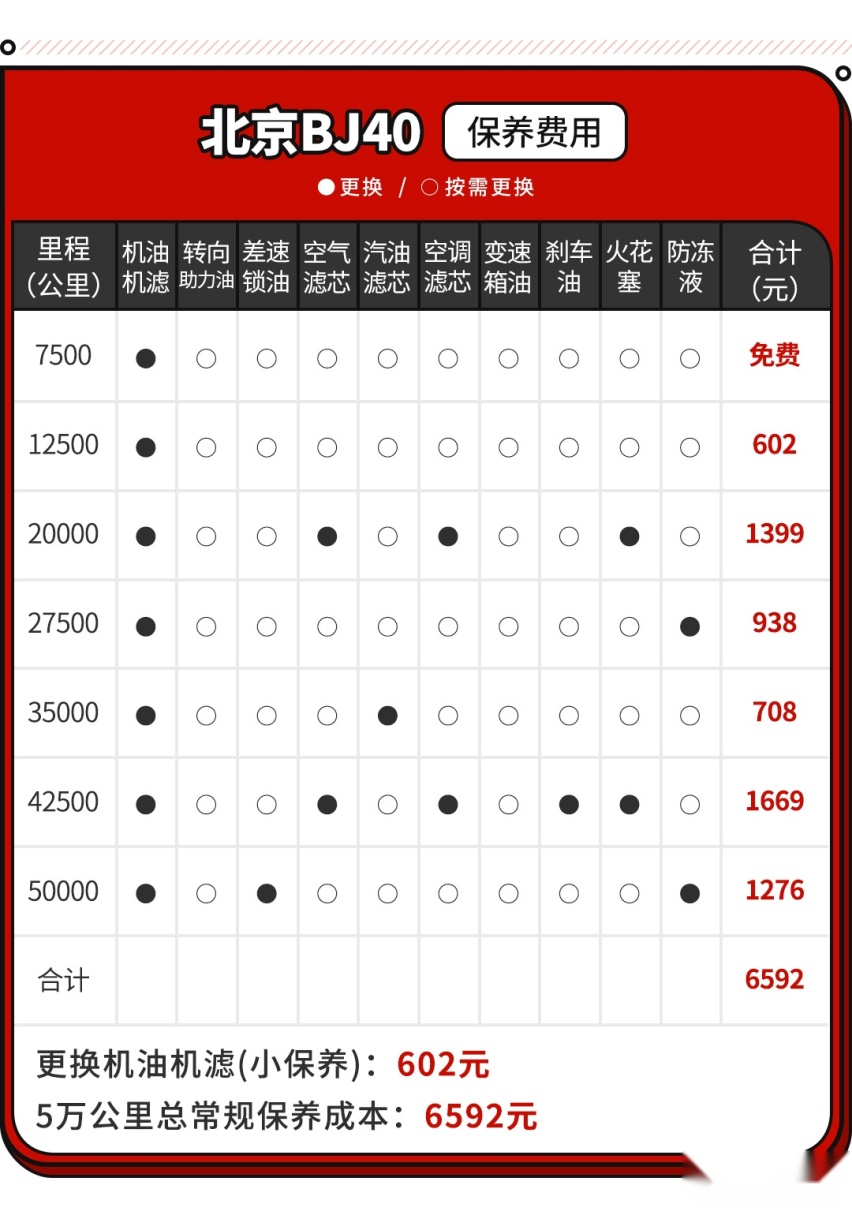 作为一款自主硬派SUV 15.98万起的它养起来也同样硬派吗