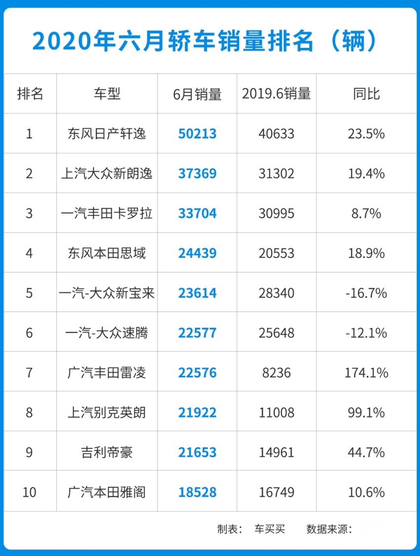 六月销量出炉 日系成最大赢家！最有看点竟然是它？