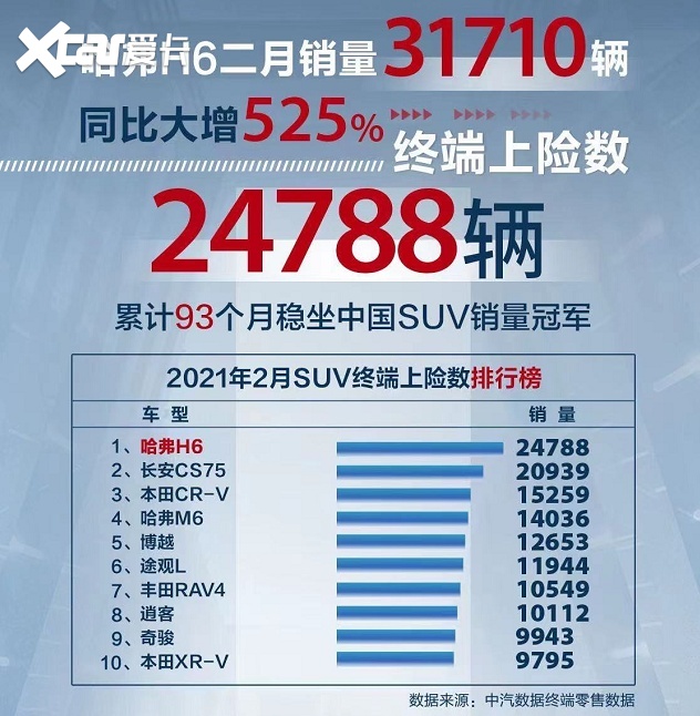 SUV销量榜大结局！哈弗H6“神迹”再现，二代底盘+三代智能
