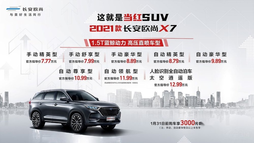 新款长安欧尚X7上市 售价7.77万-12.99万元