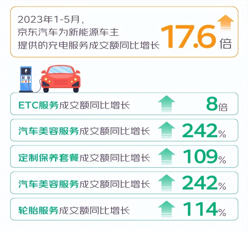 京东汽车发布2023年新能源车主消费观察