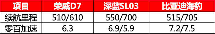 相貌纯粹简约的D7，凭啥挤进深蓝SL03、海豹的朋友圈？