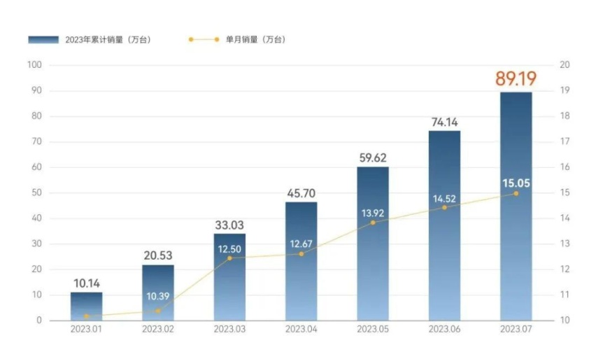 再创新高！奇瑞集团单月销量破15万！