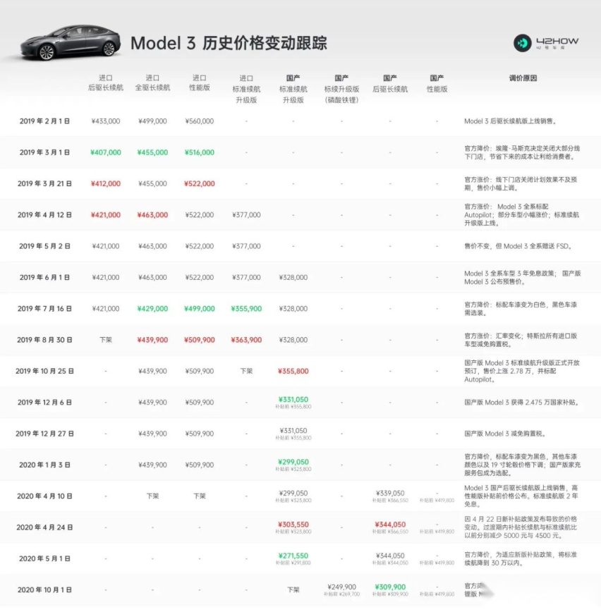 特斯拉降成本秘籍盘点,惠及消费者还是割韭菜?