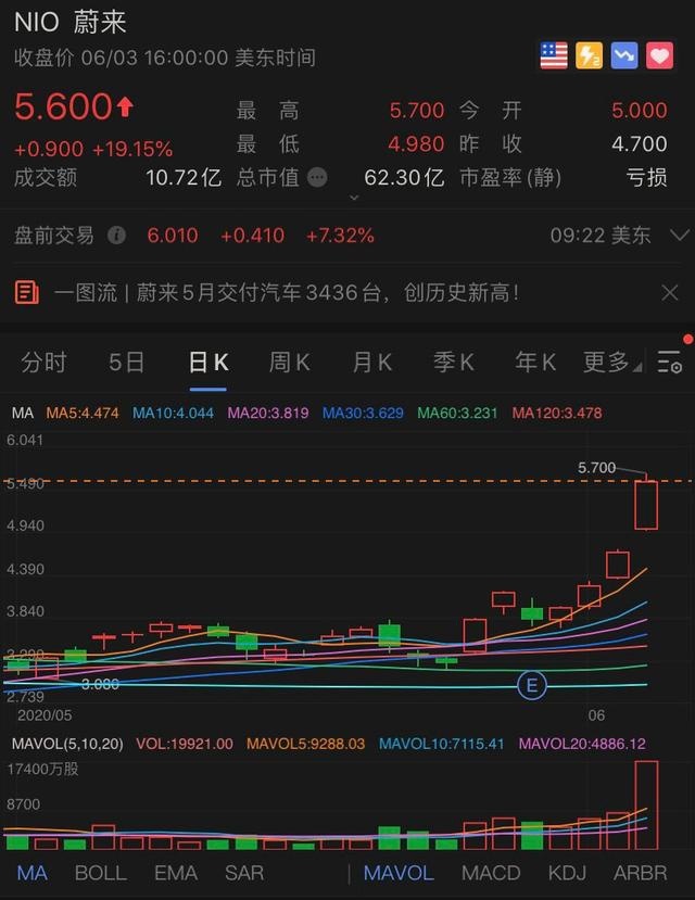 销量和政策，蔚来的左右手
