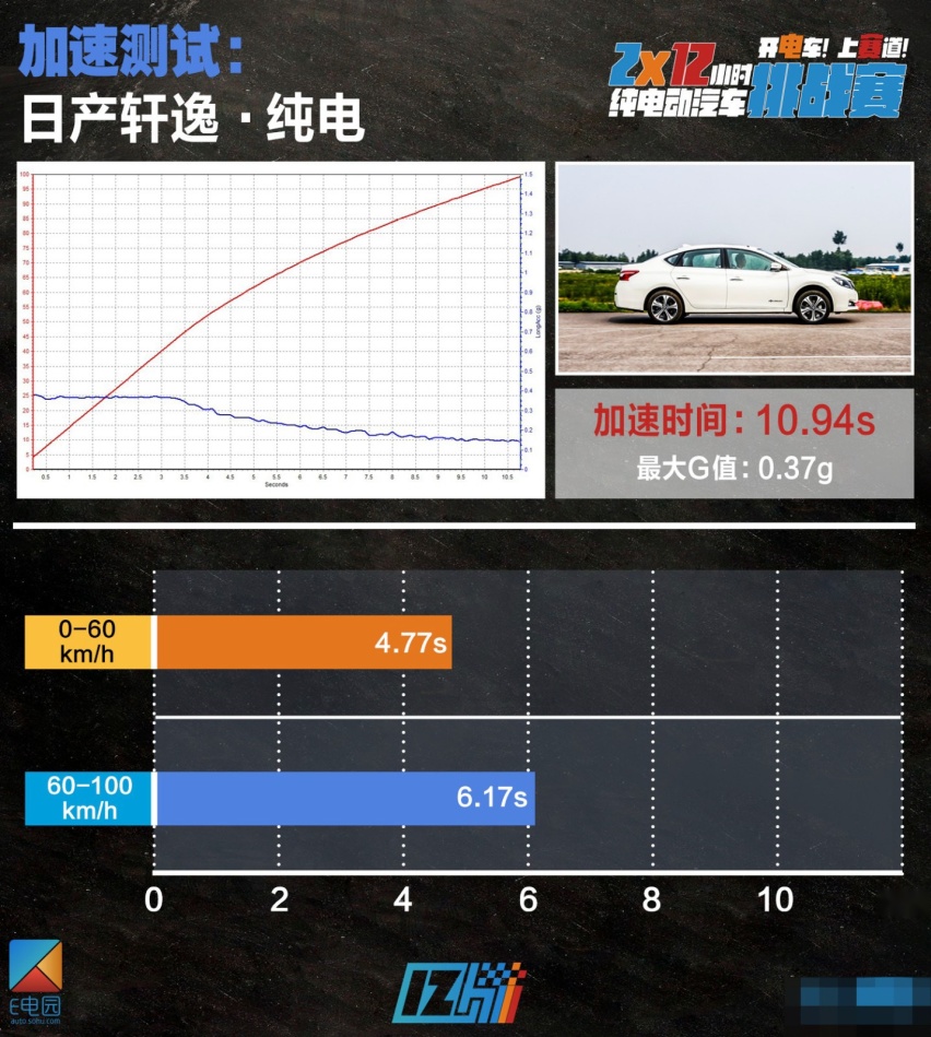 2*12小时挑战赛|及格线再次上调 7款最火电动车性能测试