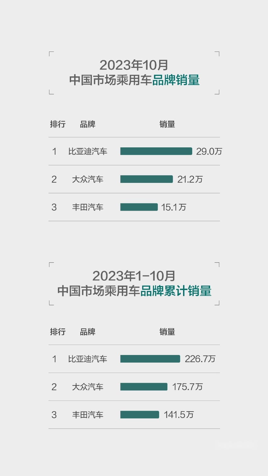 奇迹时刻！比亚迪月销30万再创新高度 年销300万辆目标即将达成