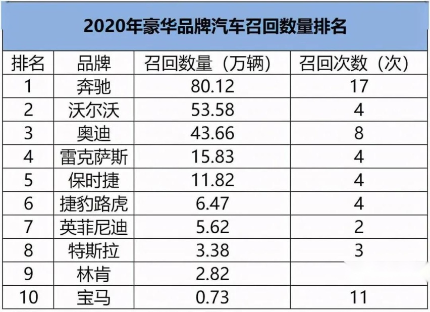 3月召回车型盘点，奔驰、兰博基尼均上榜