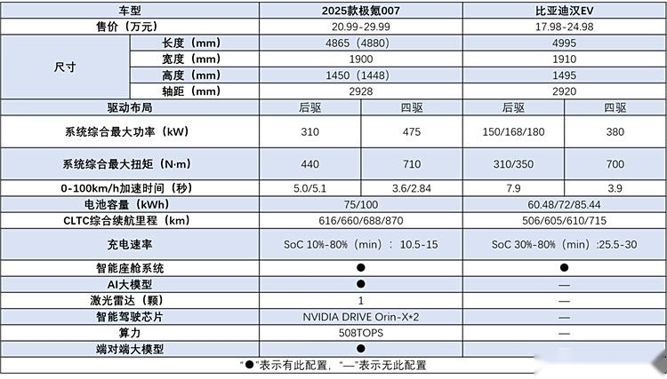 不断增值的“学霸”，2025款极氪007性价比再升一个等级