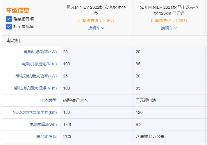 仅一字之差！宏光MINIEV与风光MINIEV谁更值得买？