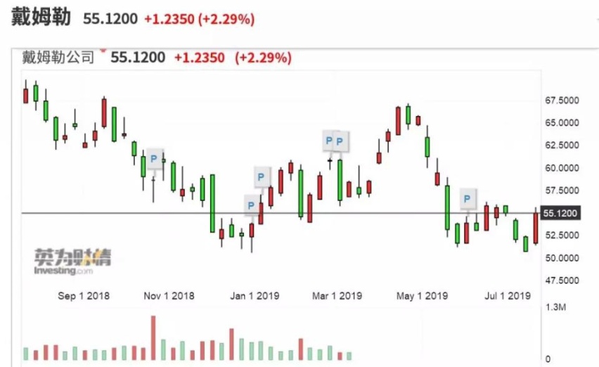 戴姆勒股价一年下跌20% 北汽此时接盘是打什么算盘？