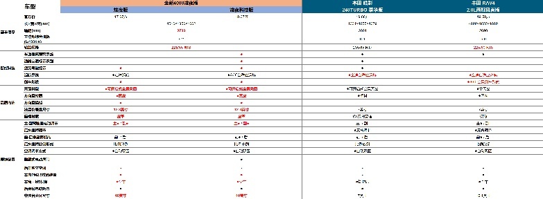 600亿购车税减半政策到来，20万合资SUV，谁更超值?