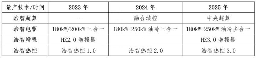 现货黑科技才是真科技 哪吒汽车发布“浩智技术品牌2.0”