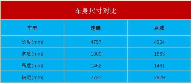 差了小半个级别，君威1.5T和速腾1.4T，该怎样选？