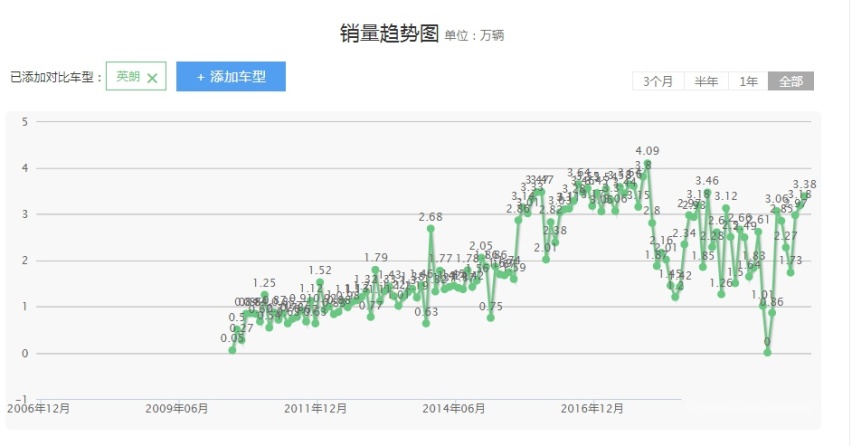 考验品牌力的时候到了，三缸雷凌开启预售，销量是增还是减？