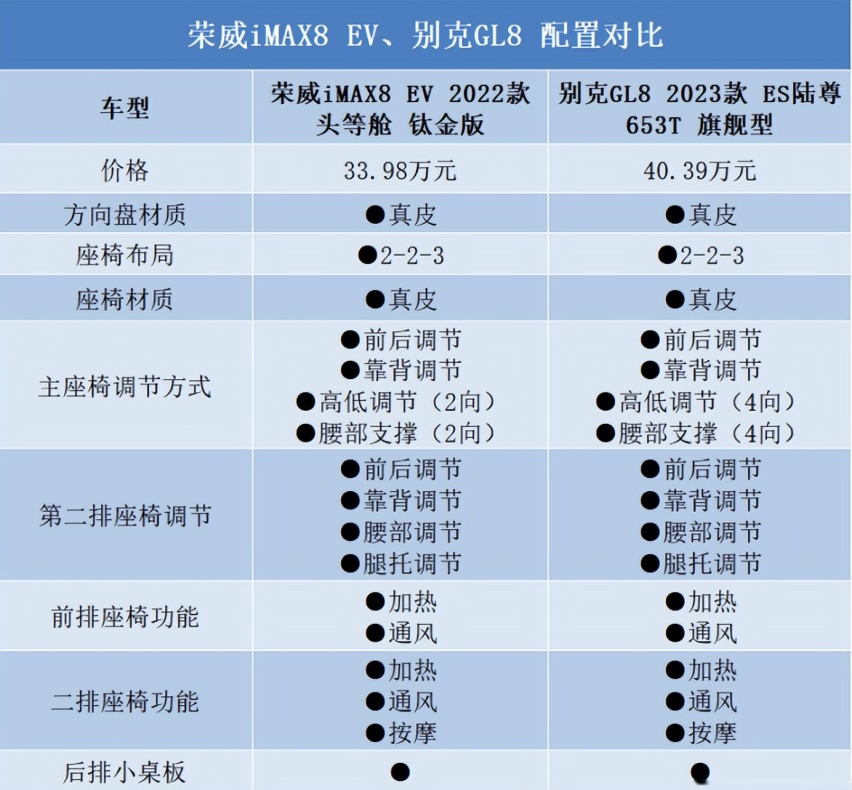 30万多预算，燃油MPV霸主和纯电MPV新生应该怎么选？