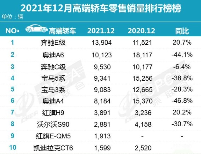 奔驰又开心了，第一第三都是它，红旗H9入前十，12月高端轿车销量