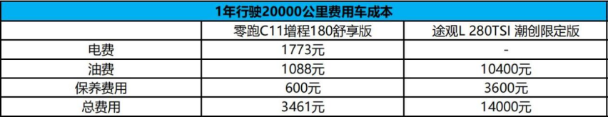 15-20万元买SUV想要花得值，该选新能源车还是燃油车？