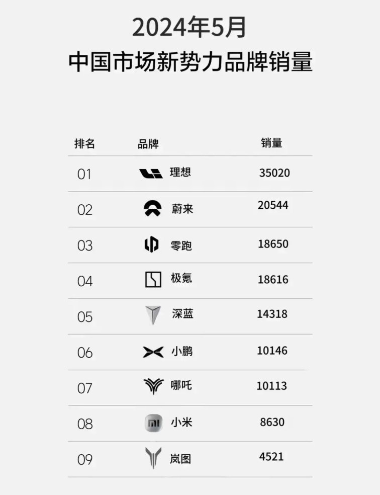 5月新势力销量排行榜，理想第一名，小鹏第六，小米第八名