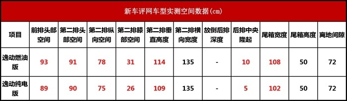 八车对比：油改电，多花几万空间可能更小？谁体验更好？