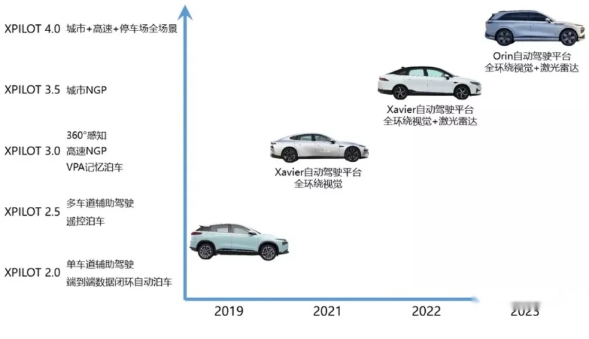 曾经不被看好的小鹏P7 如何成为新一代“神车”？