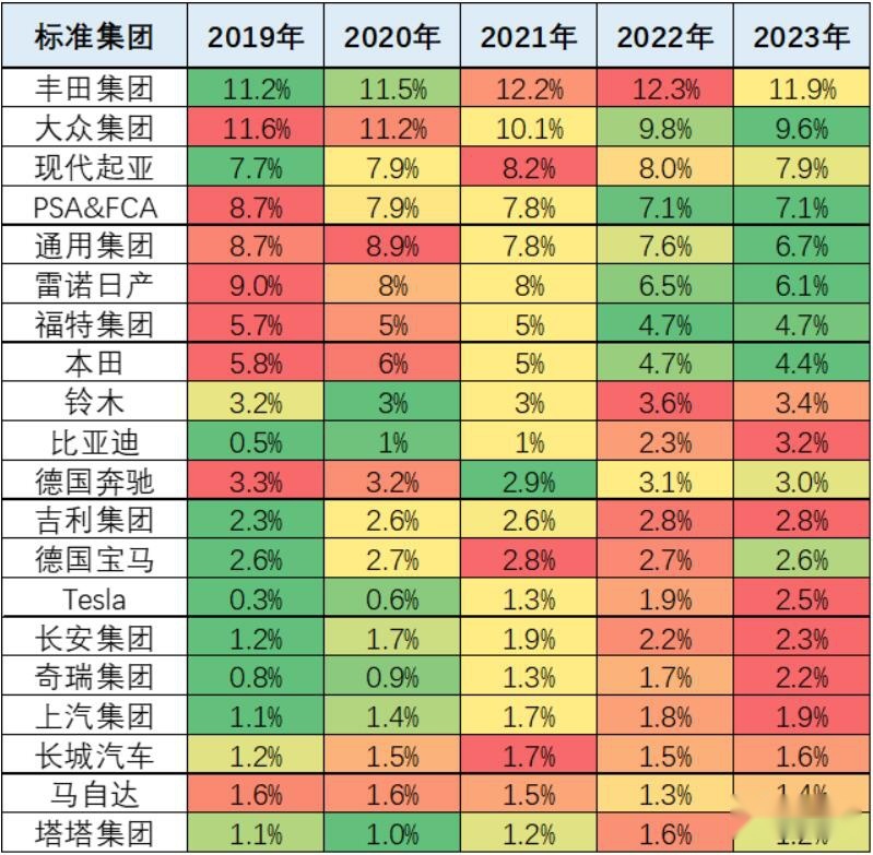 8月全球汽车销量份额榜单 现代起亚第三 比亚迪第十