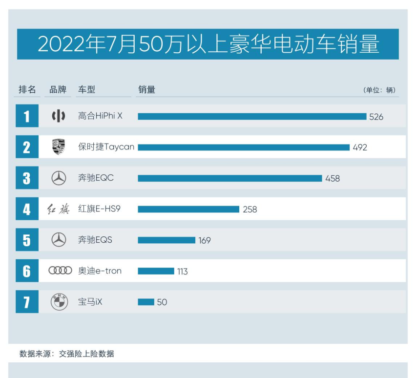 连续登顶50万以上豪华纯电市场，高合HiPhi X实力不容小觑