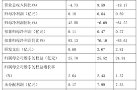 交控科技轨交主业稳中有进 一季报业绩大增93.13%