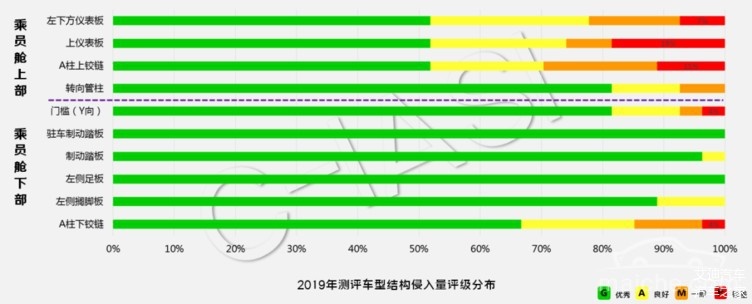 侧气帘配备偏低，车体结构需提升，乘员头部保护真的难！