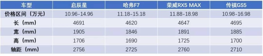 开启品牌新十年的启辰星，凭什么重塑A+级SUV竞争新格局？