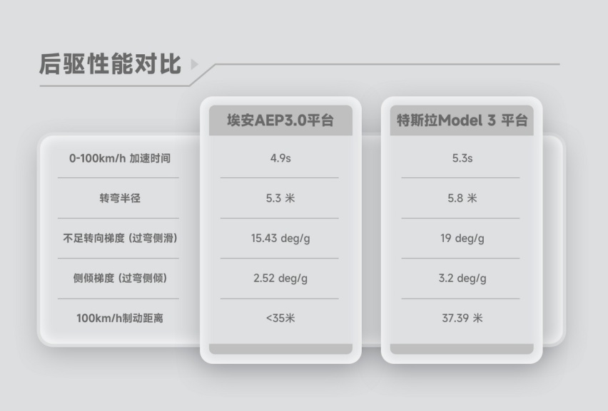 将赶超特斯拉？埃安AEP3.0平台发布，操控和性能实现同级领先