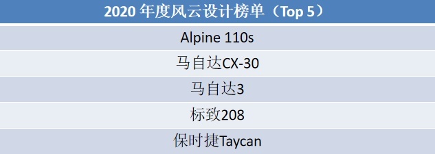 CX-3获两项提名，“2020世界年度车”入围榜单