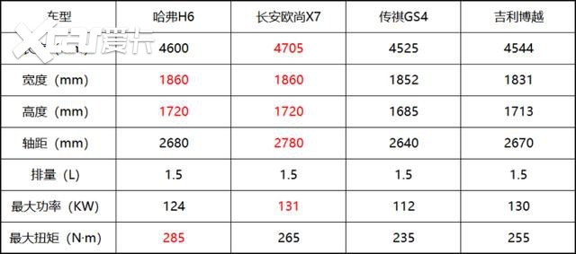 长安欧尚x7配置公布 全新蓝鲸1.5t gdi发动机更加给力