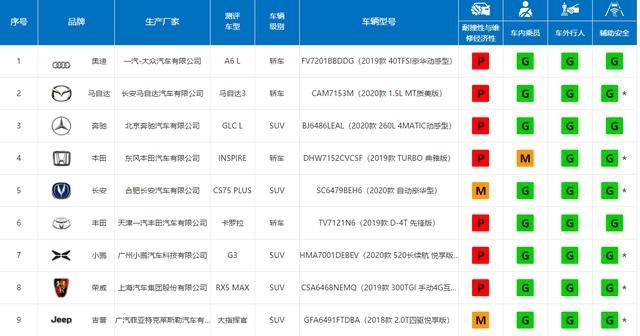 维修经济性测试P级,对热销车来说意味着什么?