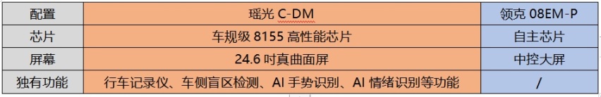 豪华配置大比拼：瑶光C-DM舒适性配置完胜领克08？