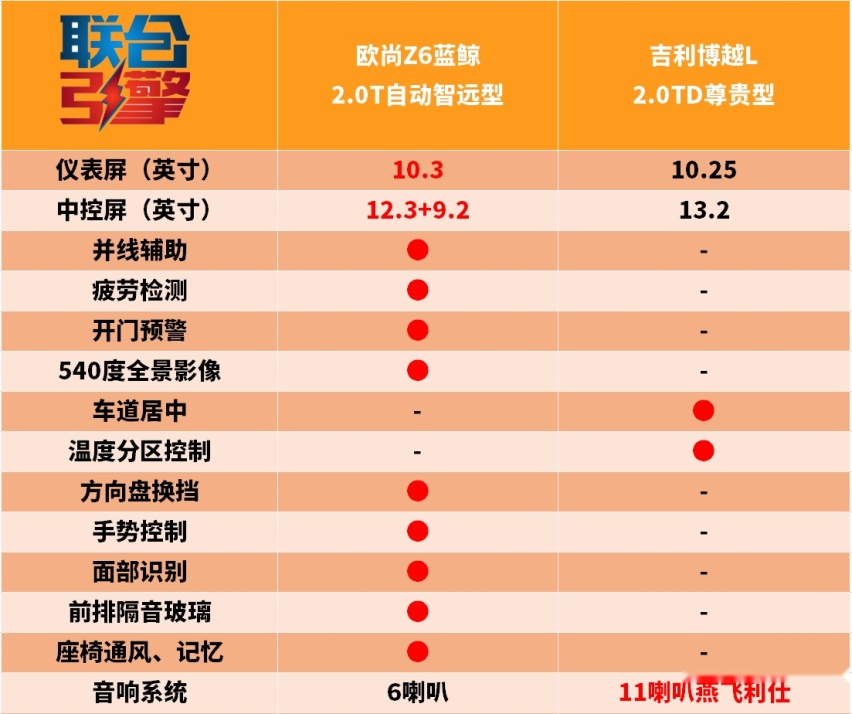 联合引擎｜欧尚Z6蓝鲸2.0T竞争力分析，真香还是多此一举？