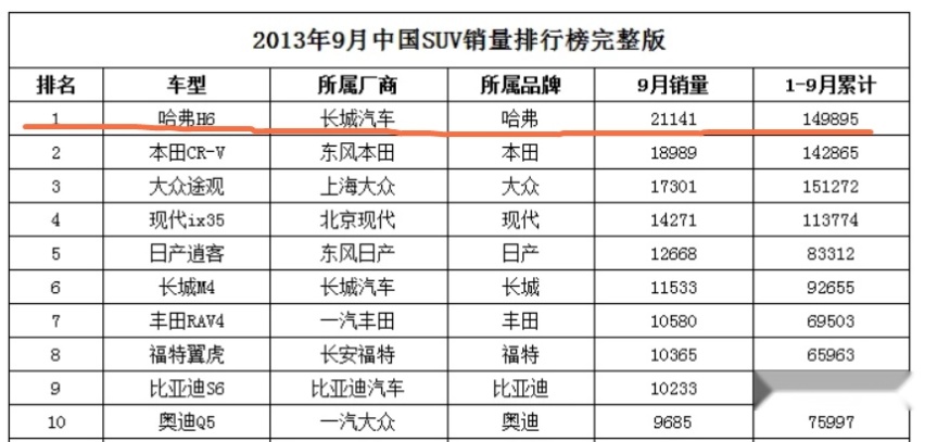 铁打的哈弗，流水的对手——SUV销量冠军哈弗H6是怎样炼成的