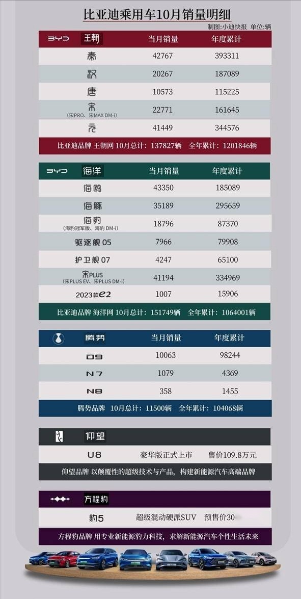 最高优惠1.5万,比亚迪热销车终端大降价,或是为冲击300万目标?