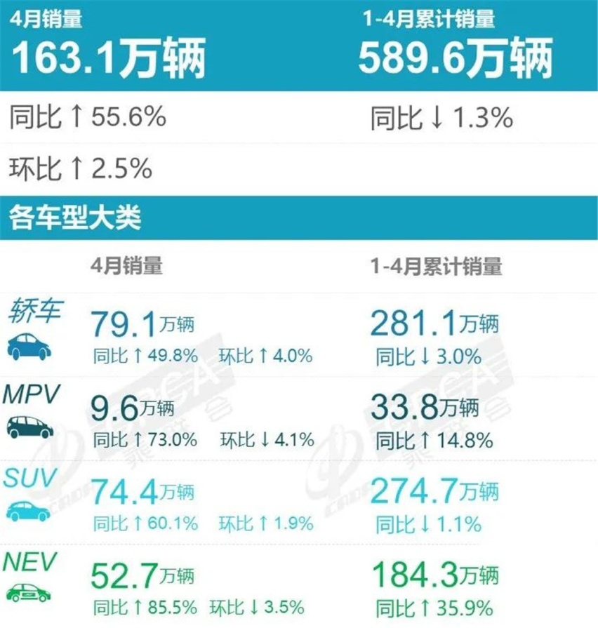 4月SUV和轿车销量榜，比亚迪均包揽前两名，就差MPV榜了！