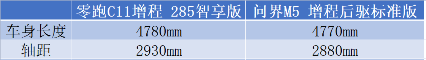 VS问界M5，售价少10万的零跑C11增程能做平替吗？