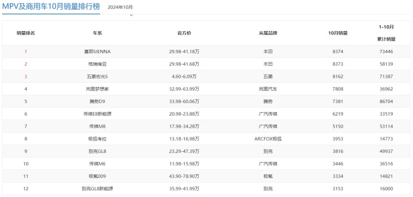 十月MPV销量排名确认：丰田赛那夺冠，岚图梦想家反超腾势D9