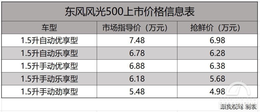 最低4.98万元起，风光500正式上市，提供超级质保服务