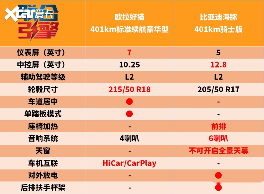 联合引擎｜2023款欧拉好猫竞争力分析，就换了个怀档？