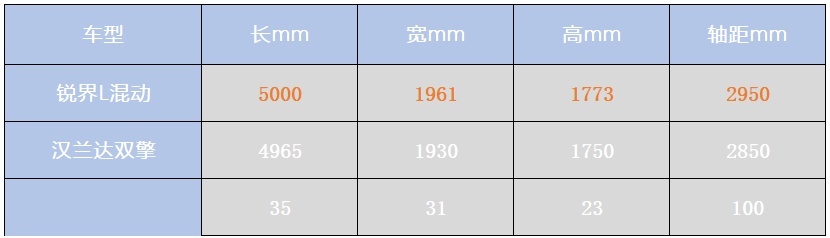 强动力、低油耗、真四驱，大七座SUV锐界L比汉兰达更值得买