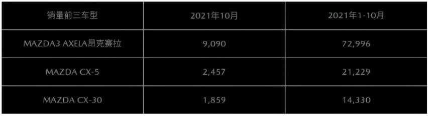 销量又超九千台，昂克赛拉还是带着马自达坚挺了一回