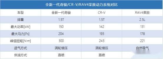 18.19万元起，全系1.5T的全新一代奇骏来了，共8款车型