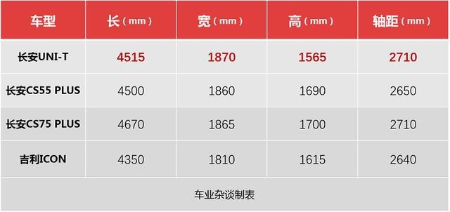 详解长安UNI-T的外观、内饰和智能配置
