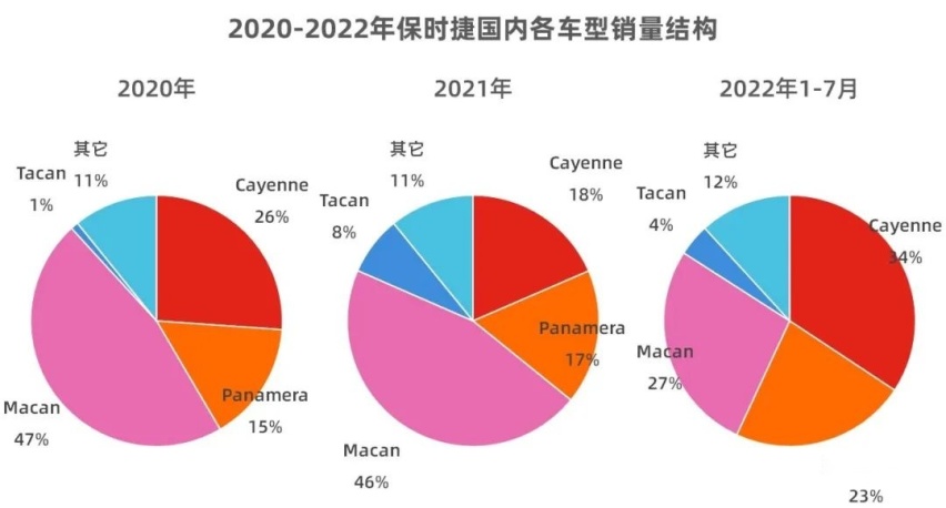 保时捷Macan销量大跌 富人没钱了 还是穷人坑不动了