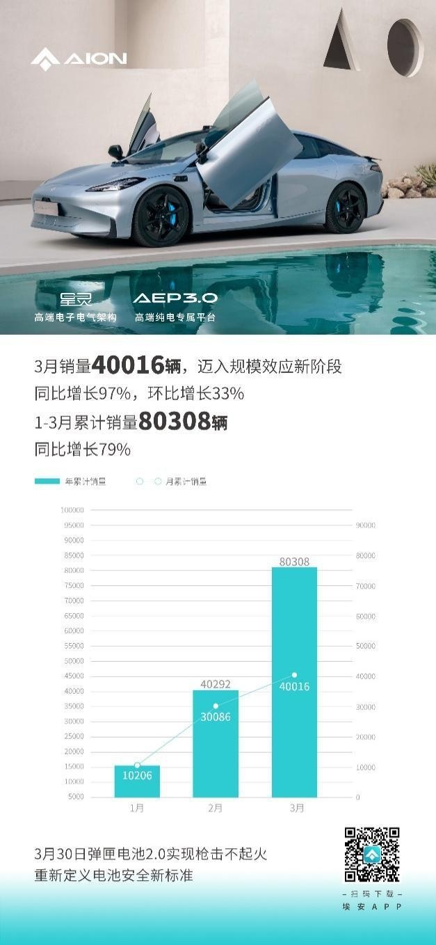 埃安3月销量首破四万大关，迈入规模效应新阶段